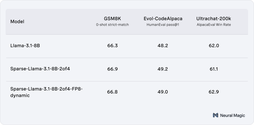 Accuracy evaluations comparing dense BF16, sparse BF16, and sparse FP8 versions of Llama 3.1 8B.