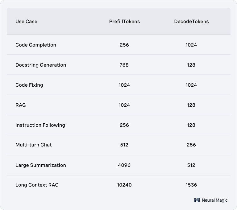 Prefill and decode token amounts for various real-world use cases used for benchmarking.