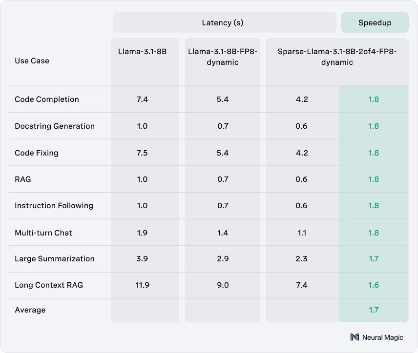 Inference latencies across various use cases for dense BF16, dense FP8, and sparse FP8 versions of Llama 3.1 8B through vLLM on an H100 GPU with batch size 1 and 1 request at a time.