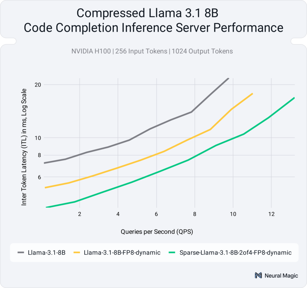 Server-based inference performance results for a code completion use case with batch size one at various QPS rates for dense BF16, dense FP8, and sparse FP8 versions of Llama 3.1 8B through vLLM on an H100 GPU.
