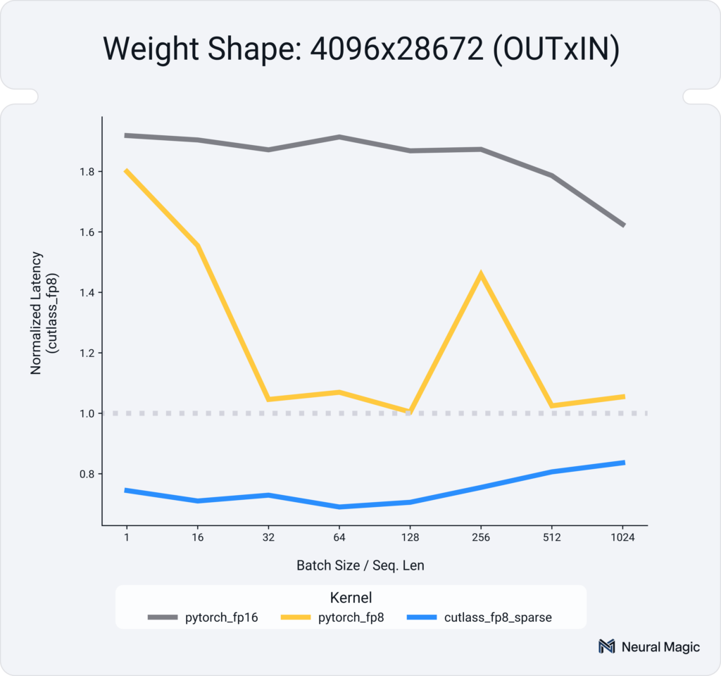 Performance comparison of different matmul kernel implementations on an H100 GPU for a weight matrix of size 4096x28672.