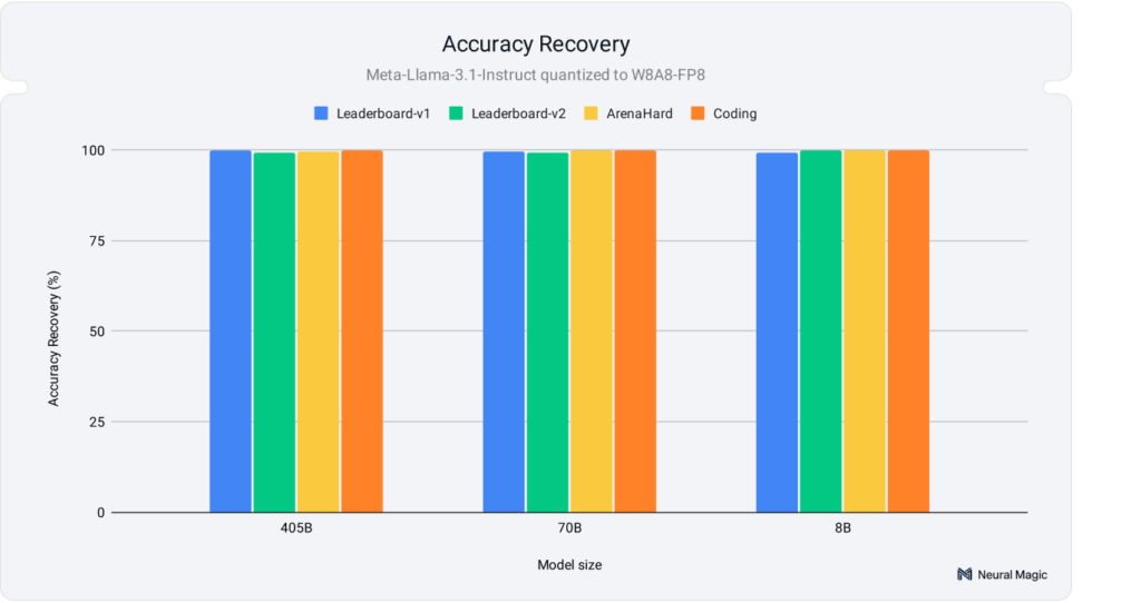 LLM compression evals accuracy recovery chart.