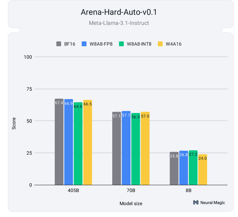 LLM compression evals arena hard