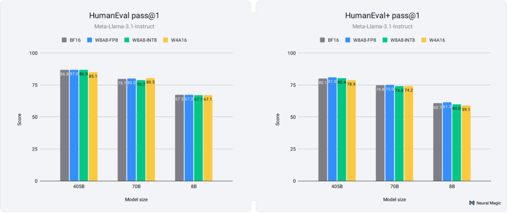 LLM compression evals human eval chart.