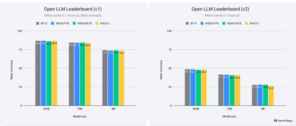 LLM compression evals open LLM leaderboard chart.