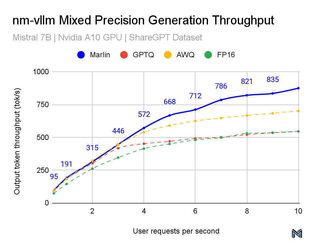 vllm Mixed Precision Generation Throughput