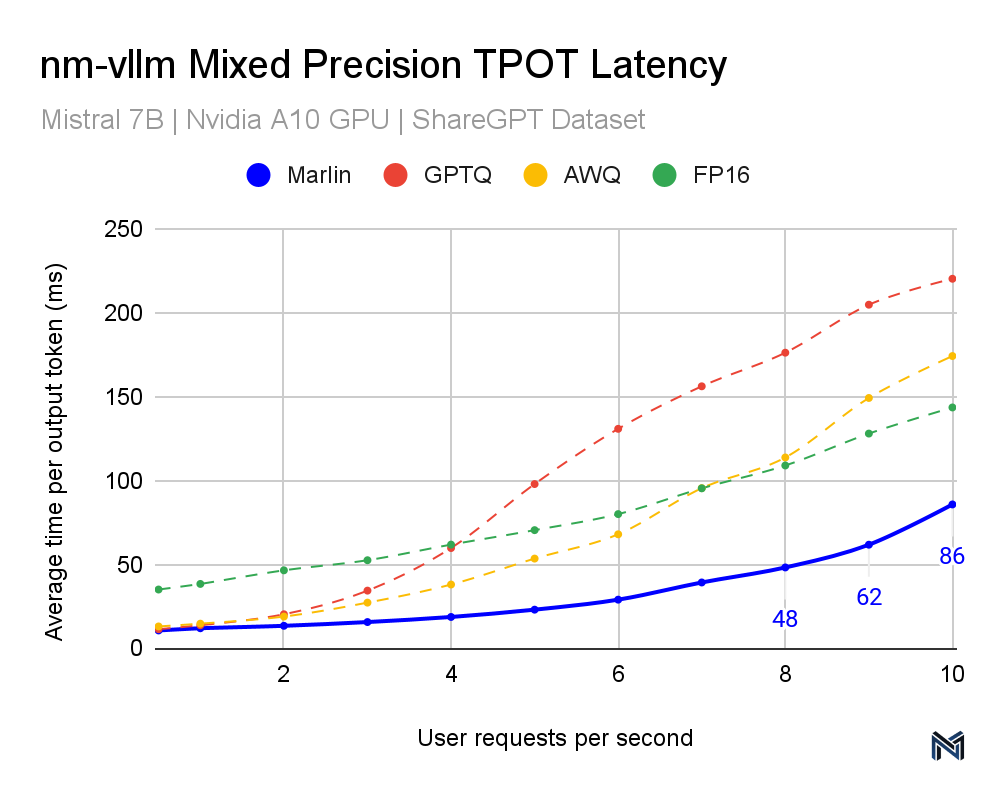 vLLM mixed precision TPOT latency chart.