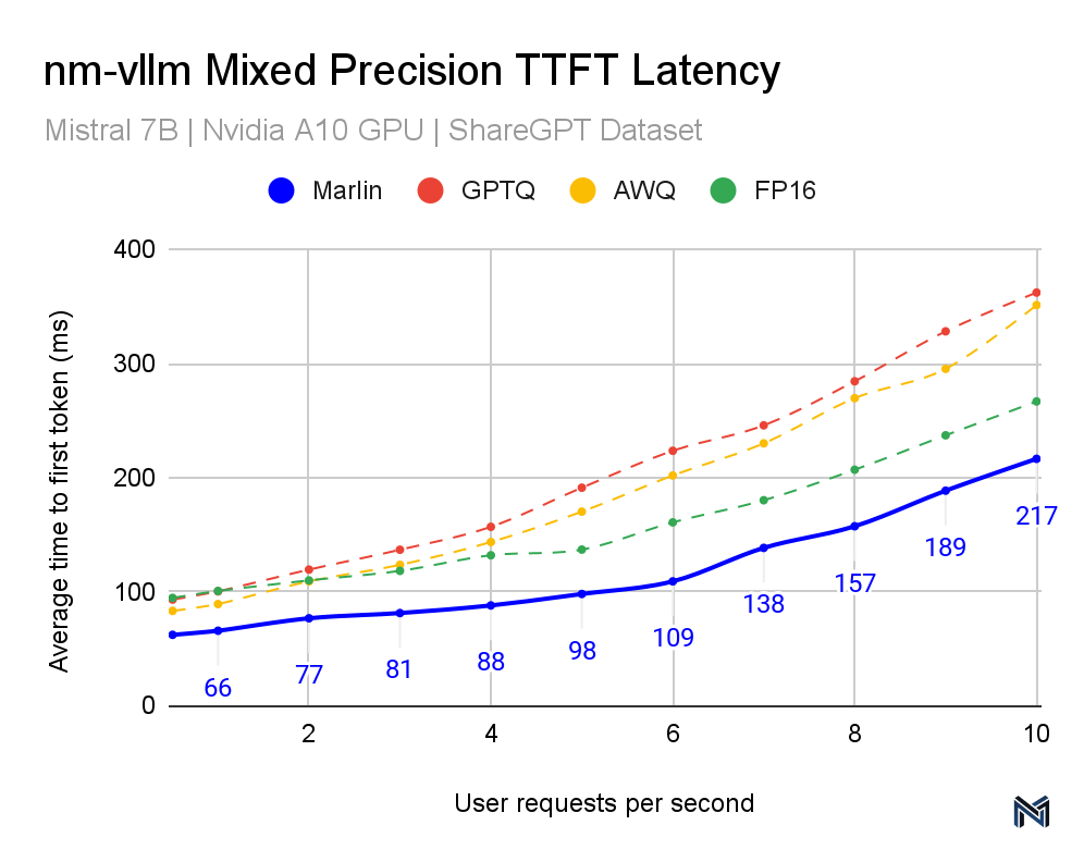 vLLM mixed precision TTFT latency chart.