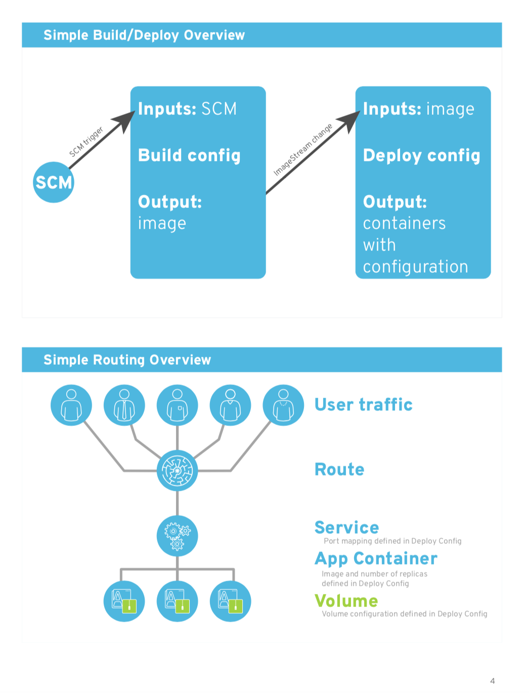 Red Hat OpenShift Container Platform Cheat Sheet | Red Hat Developer