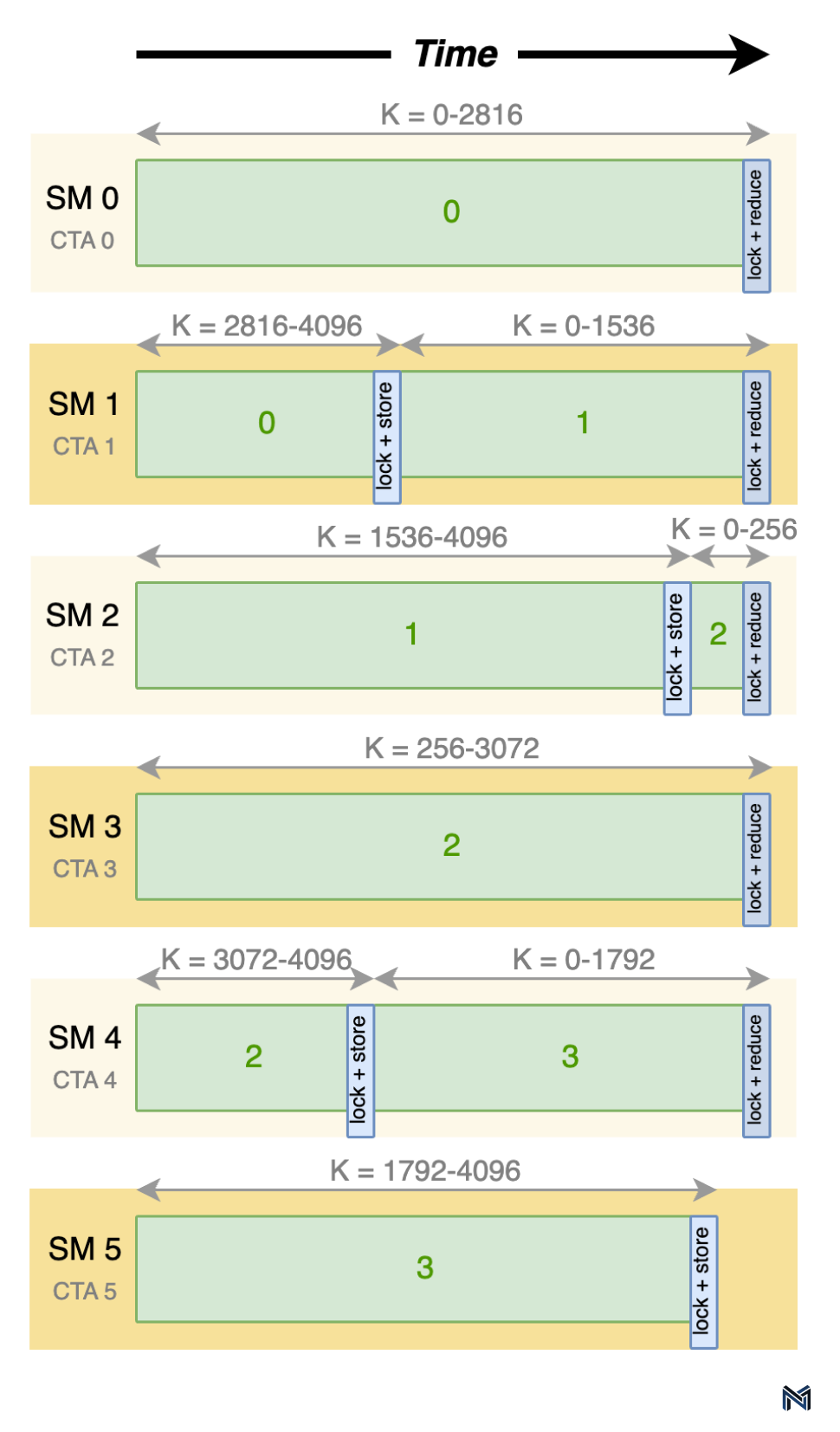 Work distribution diagram.