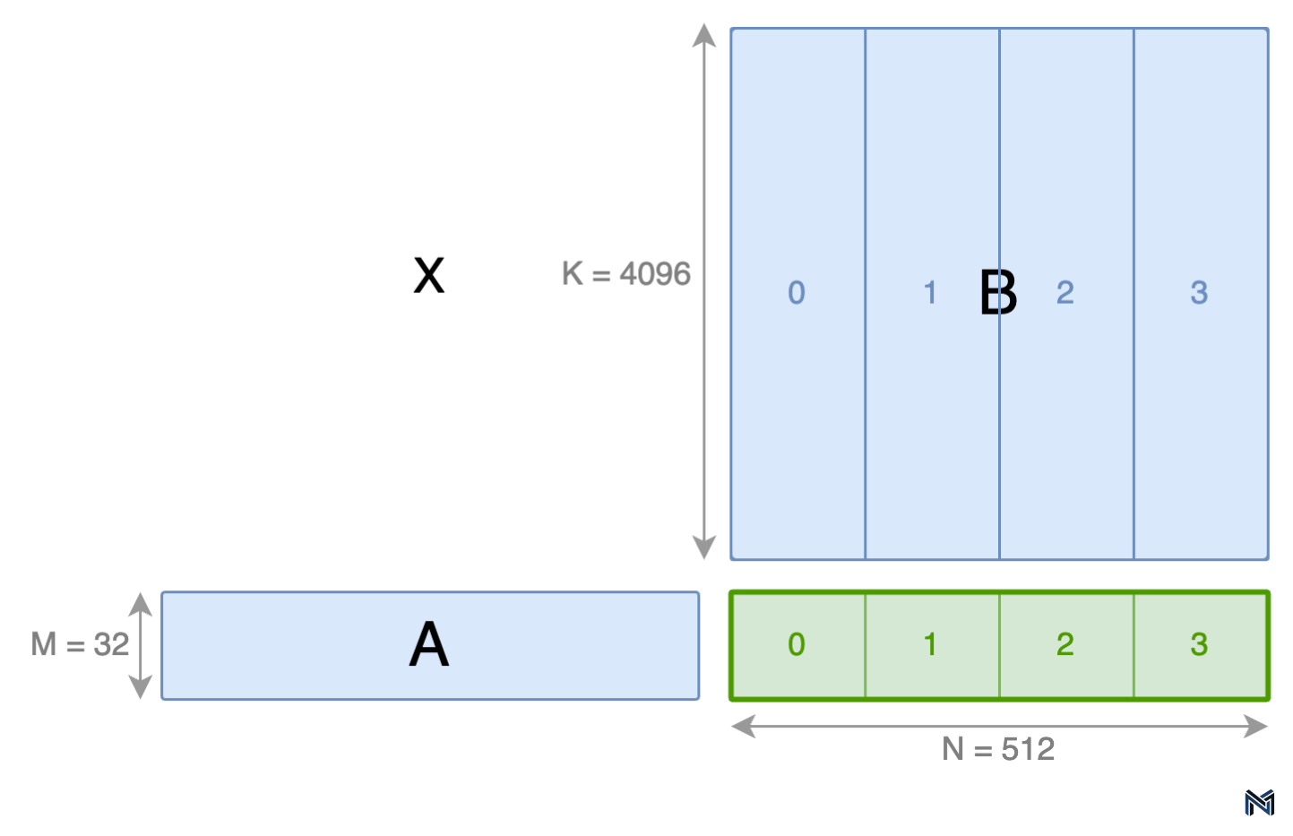 Matrix multiplication example.