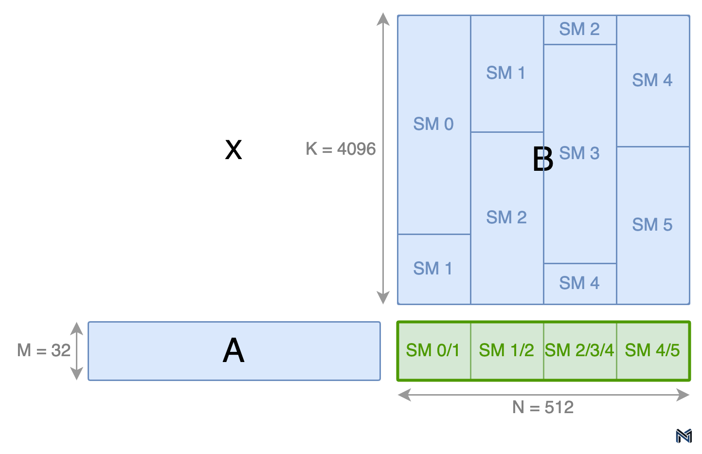 Matrix multiplication diagram.
