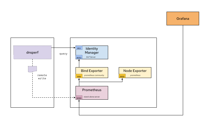 Complete setup architecture diagram.