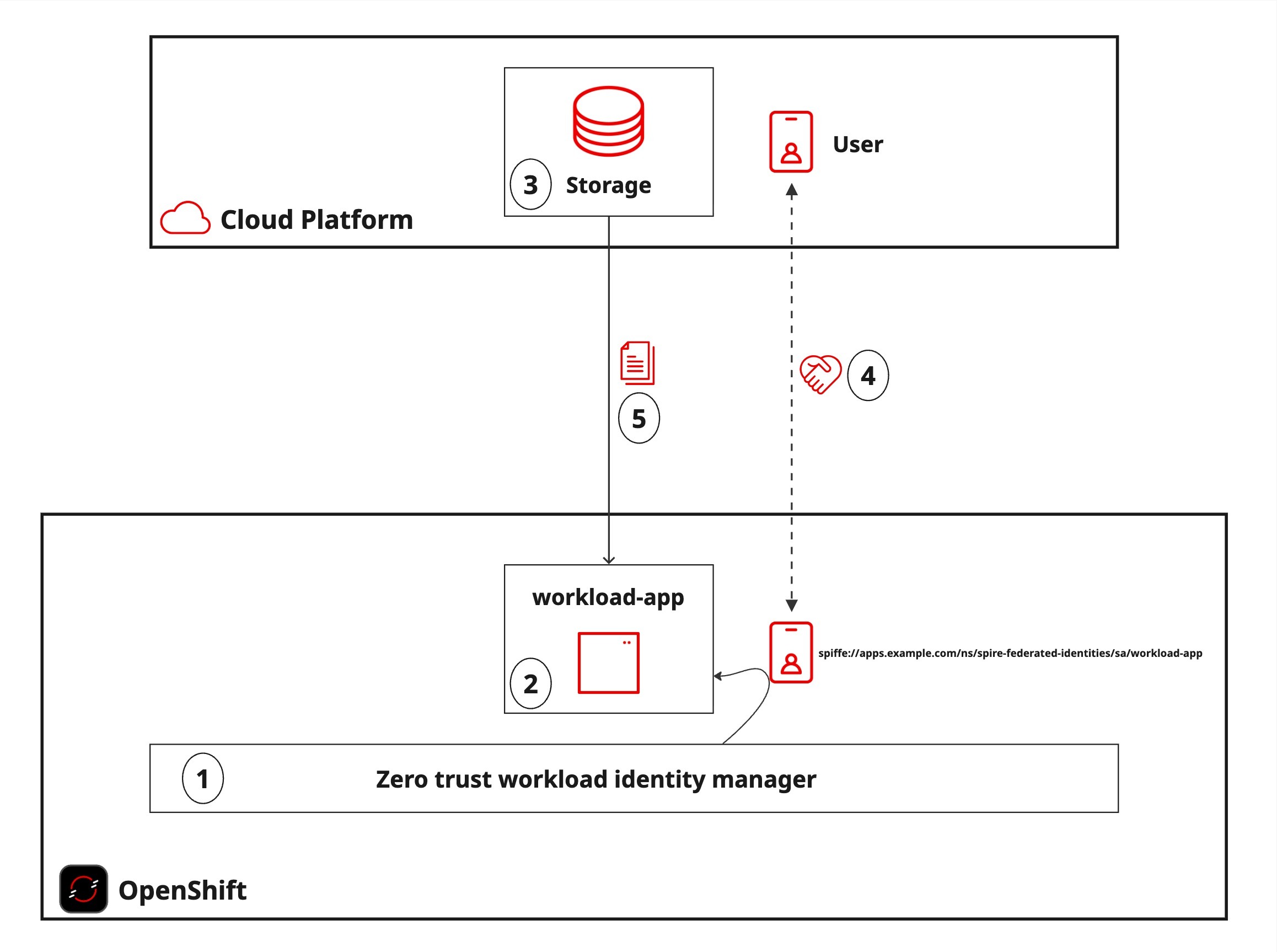 Configuring zero trust workload identity manager