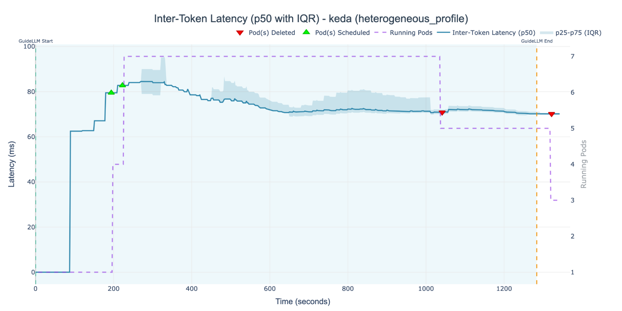 Inter-Token Latency (ITL) for the keda autoscaler experiment under a heterogeneous workload. The system autoscales, peaking at 7 running pods, resulting in the lowest median latency (p50) among all tests, settling around 70 milliseconds.