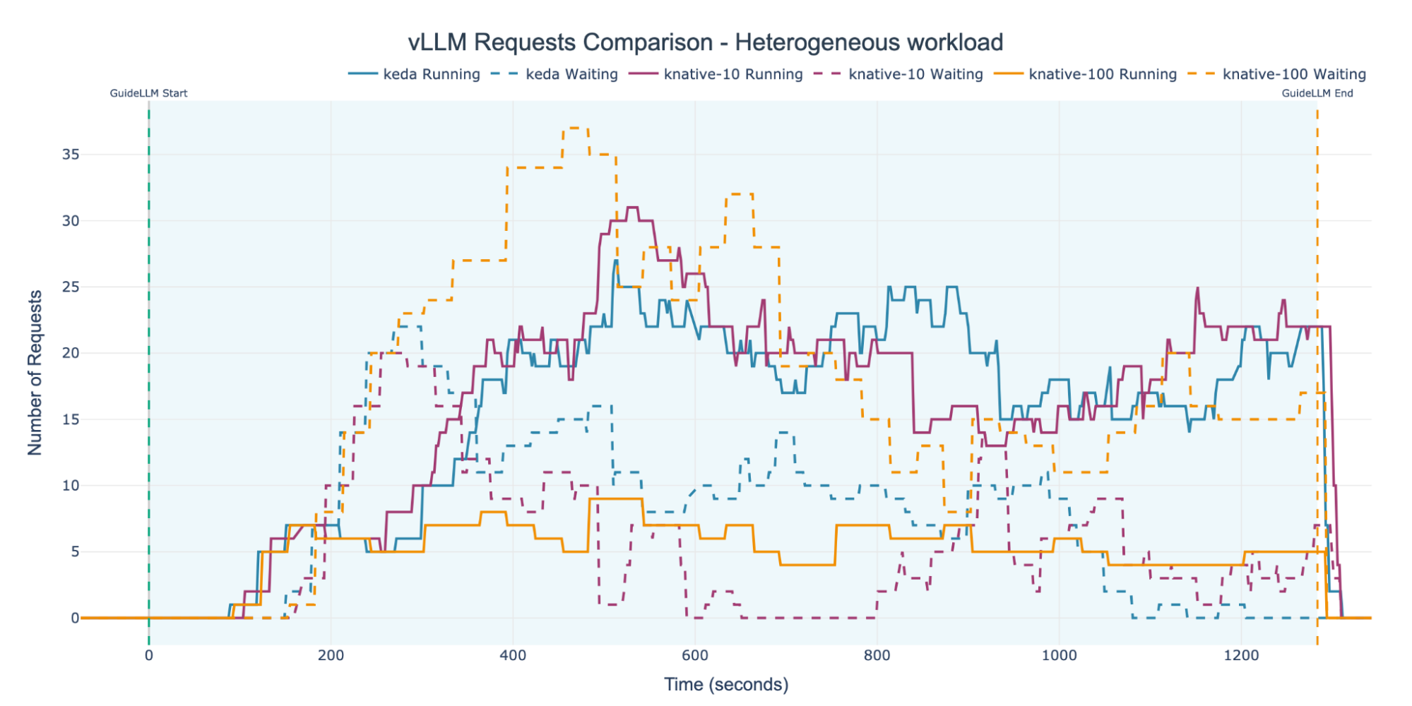 Comparison of running and waiting vLLM requests over time for keda, knative-10, and knative-100 under a heterogeneous workload. knative-100 has the highest number of waiting requests, peaking at over 35, while keda and knative-10 maintain more stable queues.