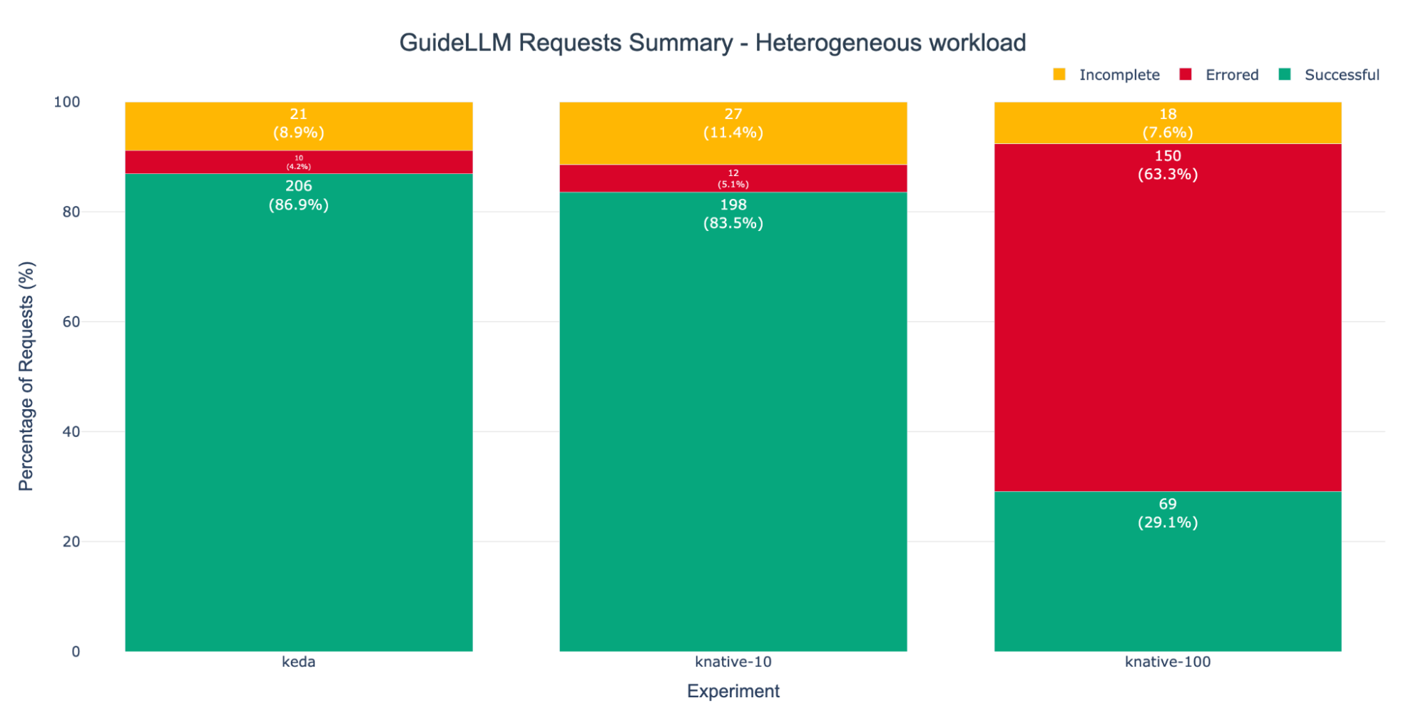 Stacked bar chart summarizing success, error, and incomplete requests for keda, knative-10, and knative-100 under a heterogeneous workload. keda achieved the highest success rate at 86.9%, while knative-100 recorded the highest error rate at 63.3%.