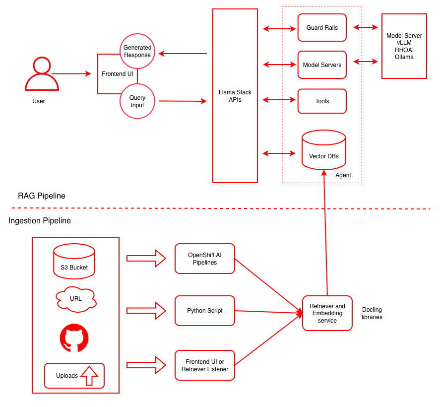 Architectural diagram of an AI infrastructure on Red Hat OpenShift AI showing two main sections: an ingestion pipeline that processes data from sources like S3 buckets and GitHub into a vector database, and a RAG pipeline where user queries are handled via Llama Stack APIs, an agent with guardrails, and model servers like vLLM.