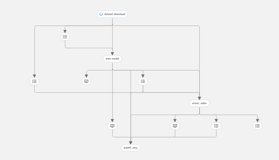 Flowchart showing a machine learning pipeline starting with dataset-download, followed by train-model and ending at kubefl...istry.