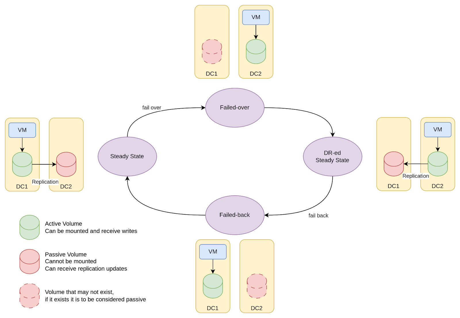 A flowchart shows the 4-stage disaster recovery lifecycle in a dual-cluster setup: Steady, Failover, Failed Site Recovered, and Failback.