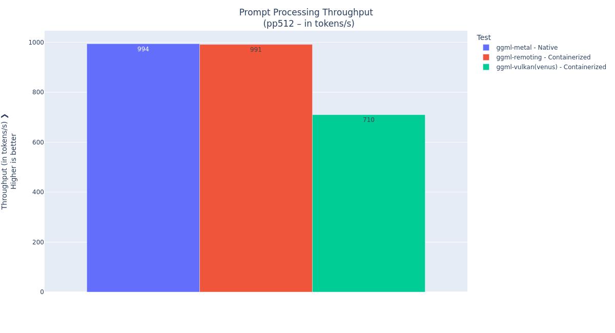 Token generation throughput performance comparison between native, API remoting, and Vulkan-Venus acceleration on the M4 Pro MacBook Pro 48 GB system.