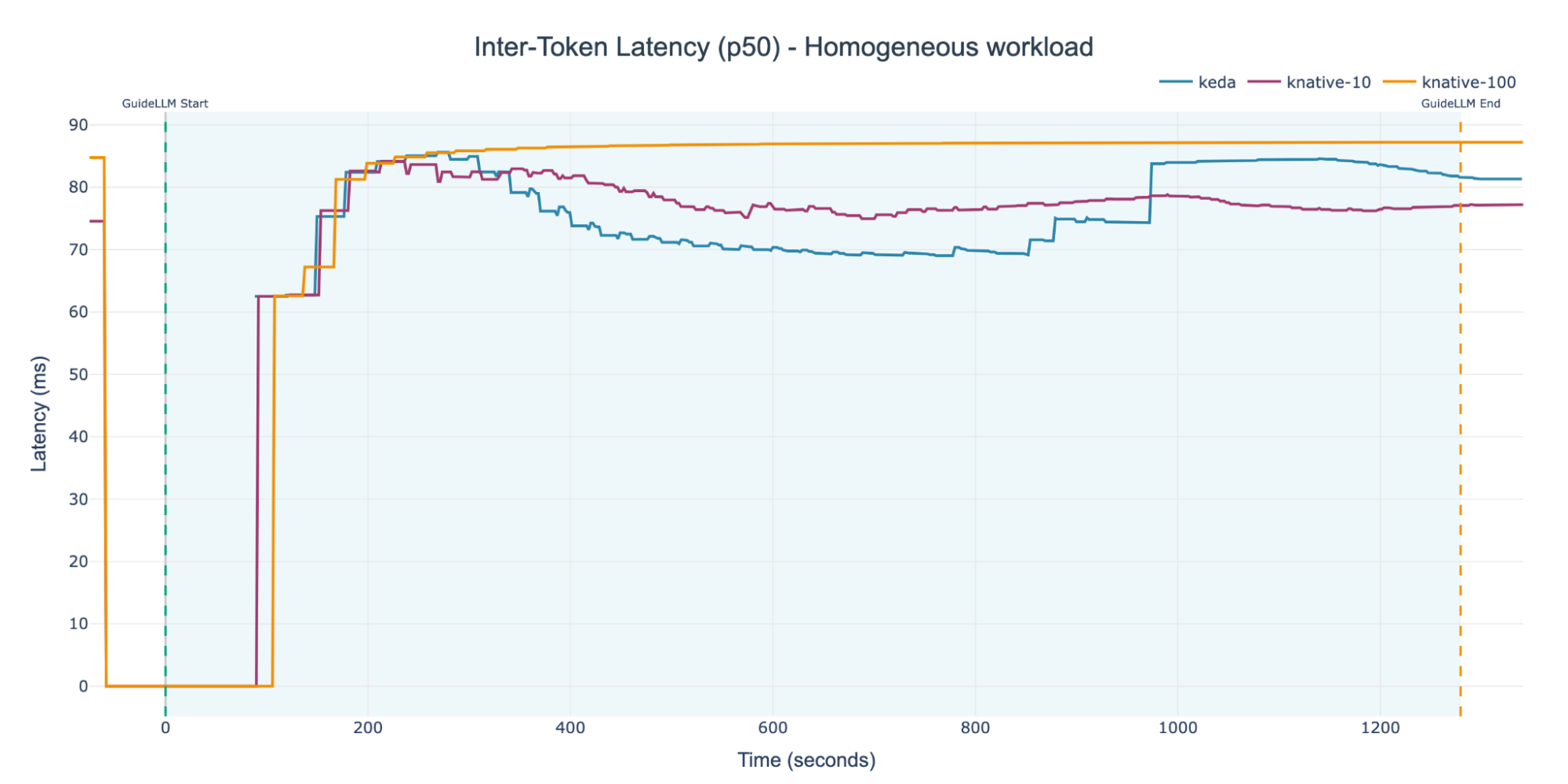 Median Inter-Token Latency (p50) for keda, knative-10, and knative-100 over 1,250 seconds under a homogeneous workload. The k-native-100 configuration demonstrates the lowest latency overall.