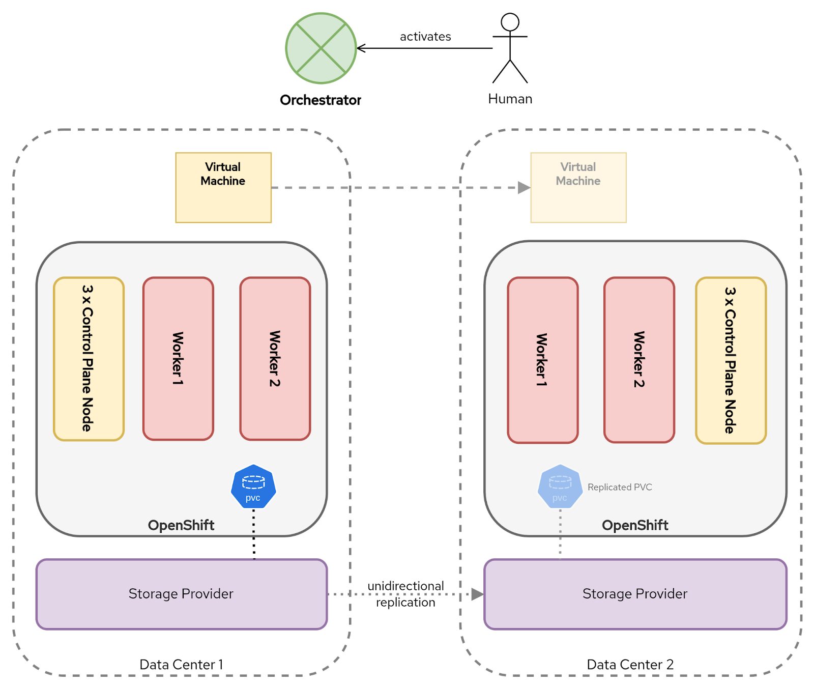Diagram illustrating OpenShift cluster architecture with replicated PVCs. Two clusters are shown, each within a virtual machine. Each cluster contains three control plane nodes and two worker nodes. A PVC is depicted within the first OpenShift cluster, while a replicated PVC is shown in the second, indicating data replication between the two clusters via an underlying storage provider.