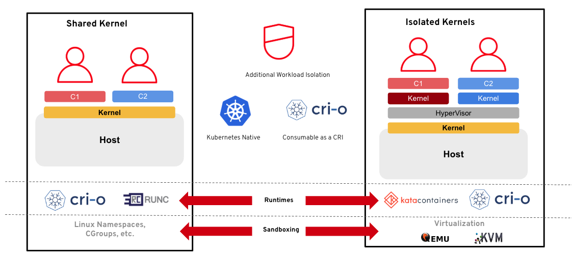 Architecture comparing pods sharing a host kernel versus sandboxed pods using individual kernels and a hypervisor for isolation.