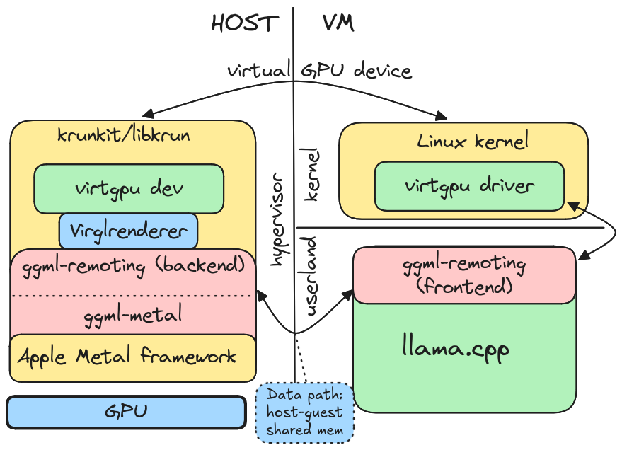 Overview of our llama.cpp API remoting architecture described in this section.
