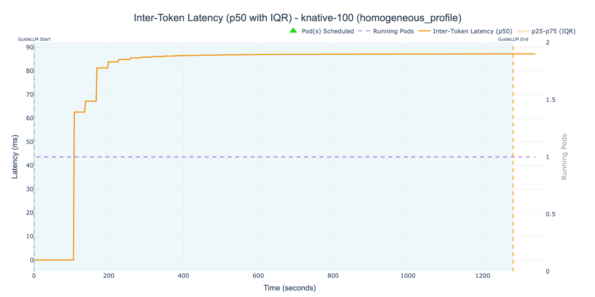 Inter-Token Latency (ITL) for knative-100 configuration over 1,250 seconds, showing a median (p50) latency rising to 87 milliseconds and 1 running pod maintained throughout the test.
