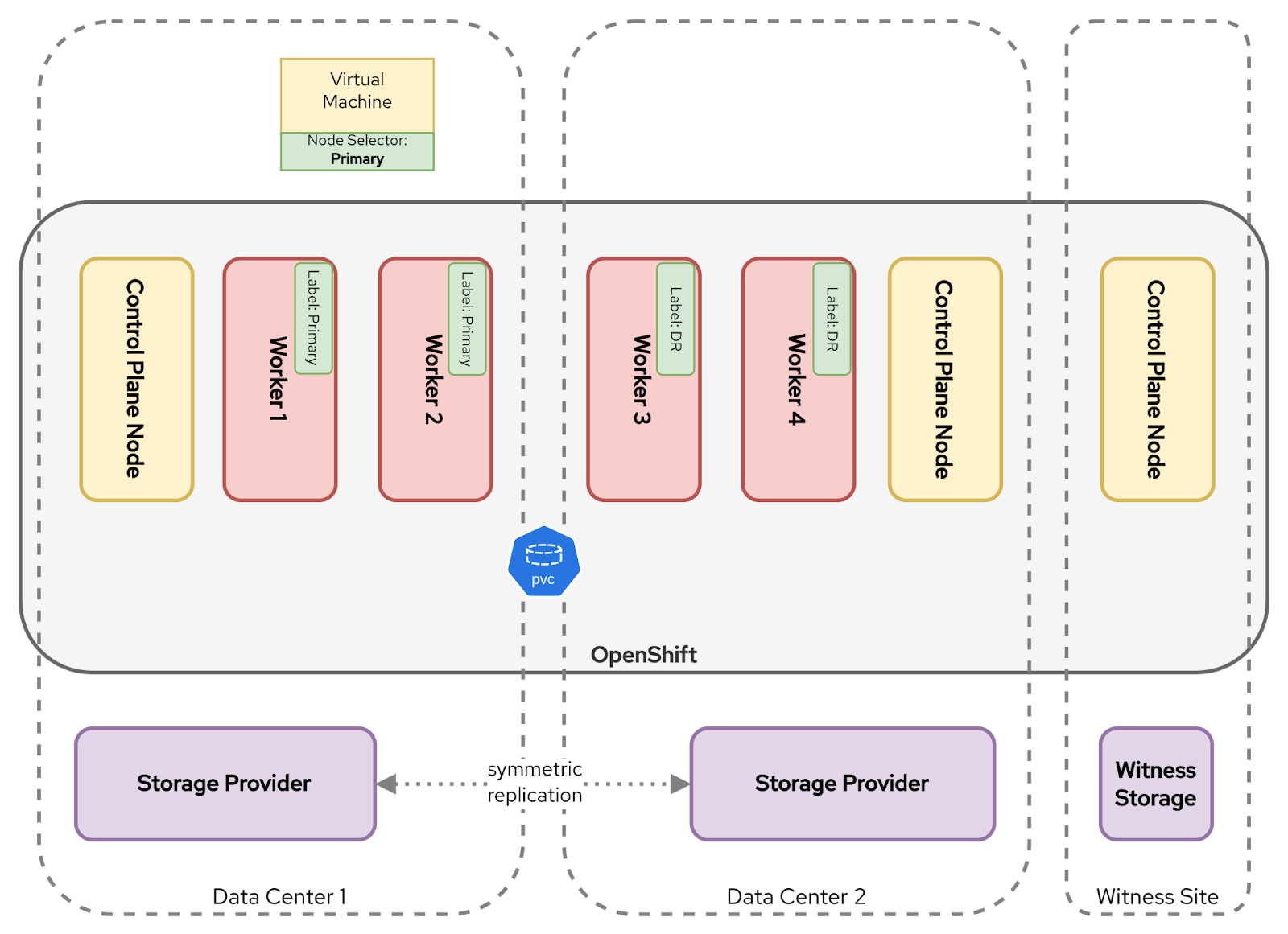 Diagram of an OpenShift cluster on a virtual machine, showing node selectors and symmetric replication. The cluster has three control plane nodes and four worker nodes. Worker 1 and Worker 2 are labeled 'Primary', and Worker 3 and Worker 4 are labeled 'DP'. A PVC is shown connected to the worker nodes. Below the OpenShift cluster, two storage providers are connected via symmetric replication, and a separate witness storage is also present.