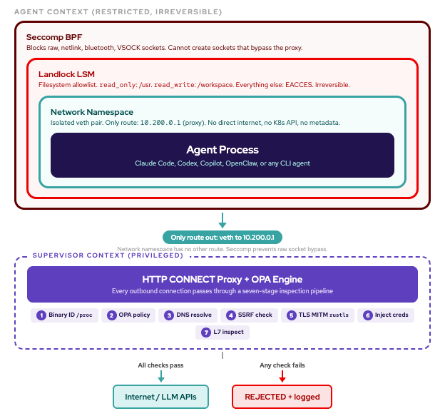 Seccomp, Landlock, and network namespaces isolate an agent, routing traffic through a 7-stage supervisor inspection for API access or rejection.