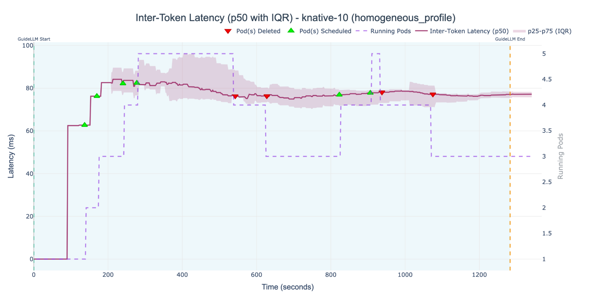 Inter-Token Latency (ITL) for knative-10 configuration showing median latency settling around 75 milliseconds, with the number of running pods scaling up to 4.5 and then down to 3 throughout the test.