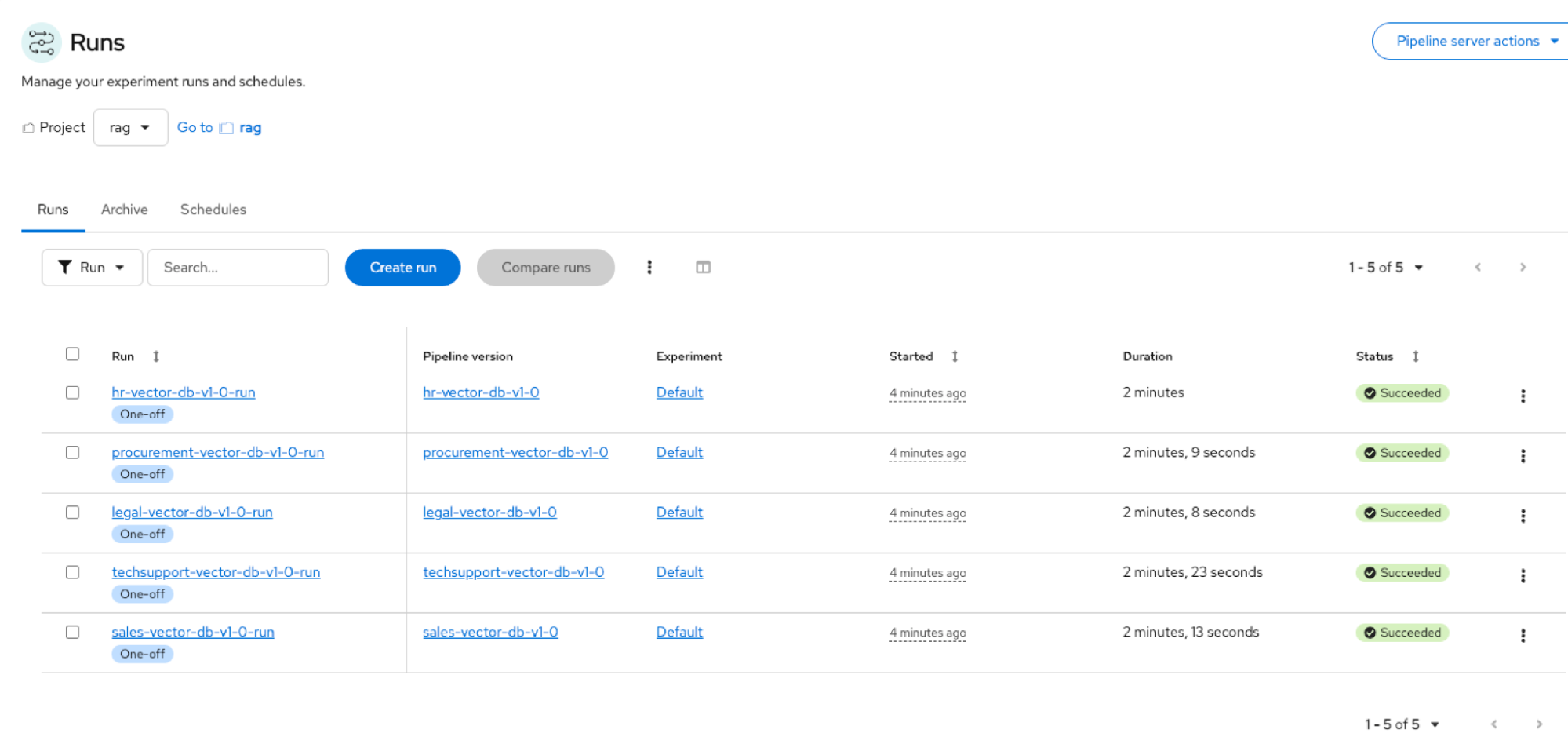 Screenshot of the Runs page in Red Hat OpenShift AI showing five successfully completed pipeline runs in the rag project, each populating the RAG vector database.