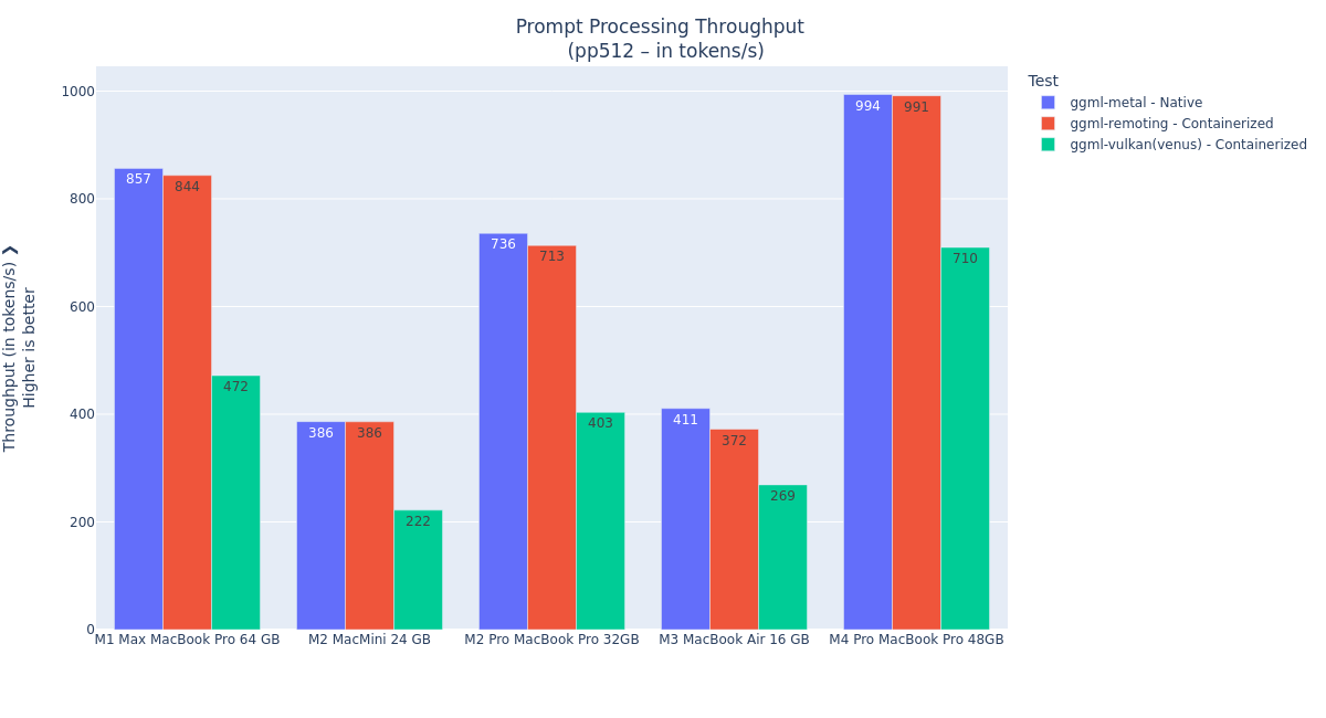 Prompt processing performance with various Mac hardware.
