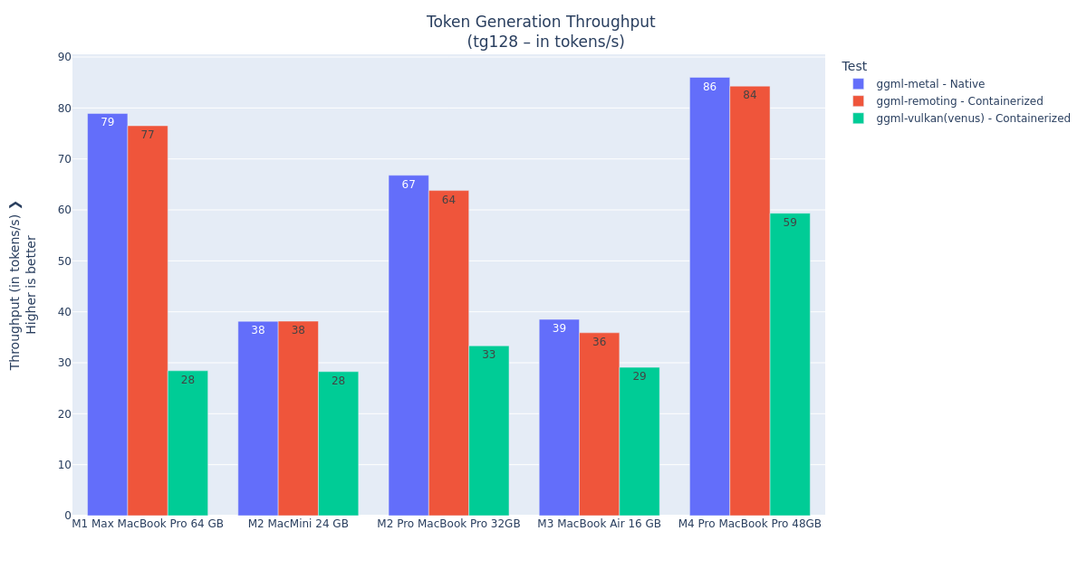 Token generation performance with various Mac hardware.