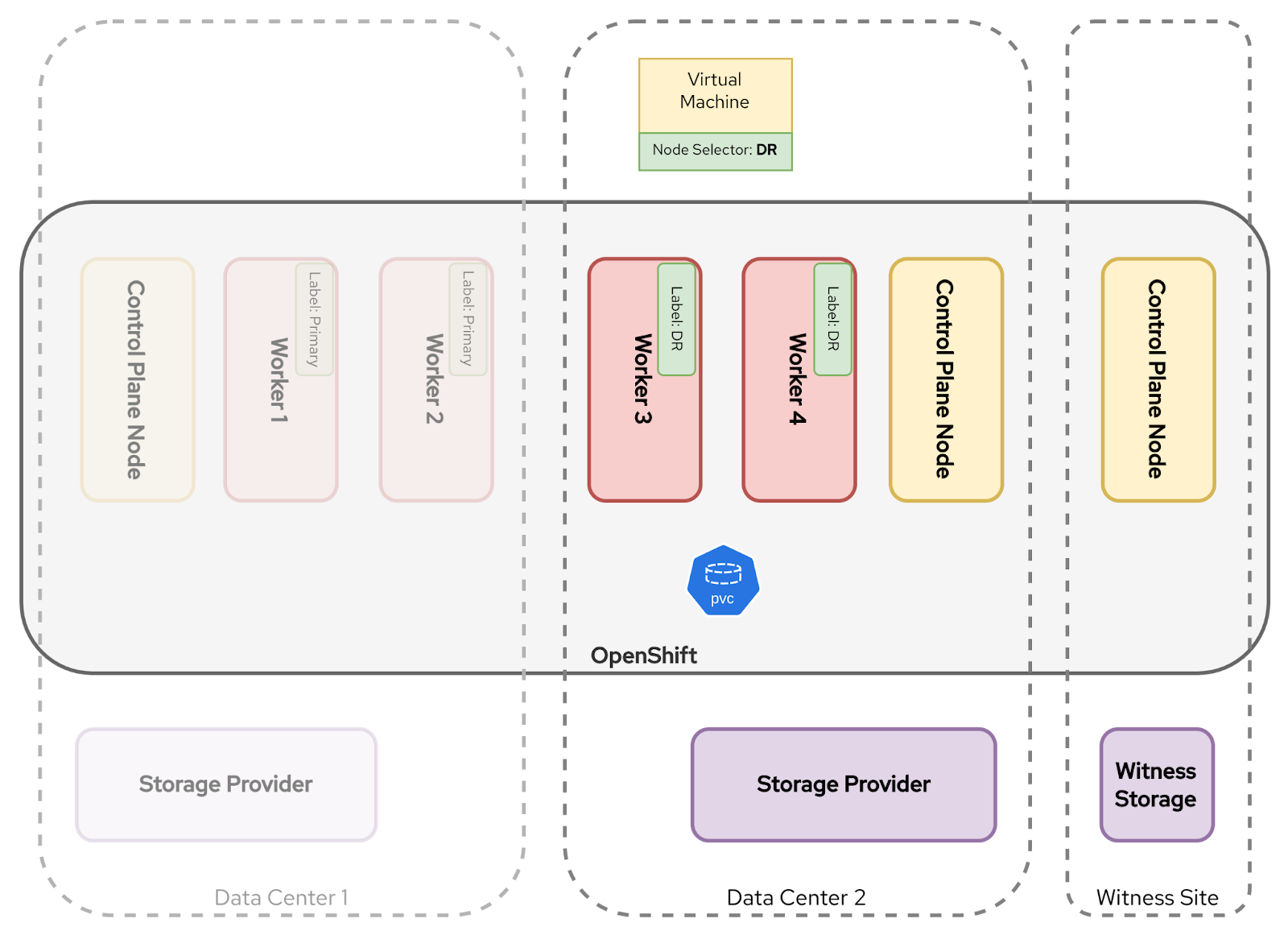 Diagram of an OpenShift cluster on a virtual machine, with a node selector for Disaster Recovery (DR). The cluster features three control plane nodes and four worker nodes. Worker 1 and Worker 2 are labeled 'Primary', while Worker 3 and Worker 4 are labeled 'DR'. A PVC is connected to the worker nodes. Below the cluster, two storage providers are shown, along with a separate witness storage. The entire setup is labeled "Data Center 1".