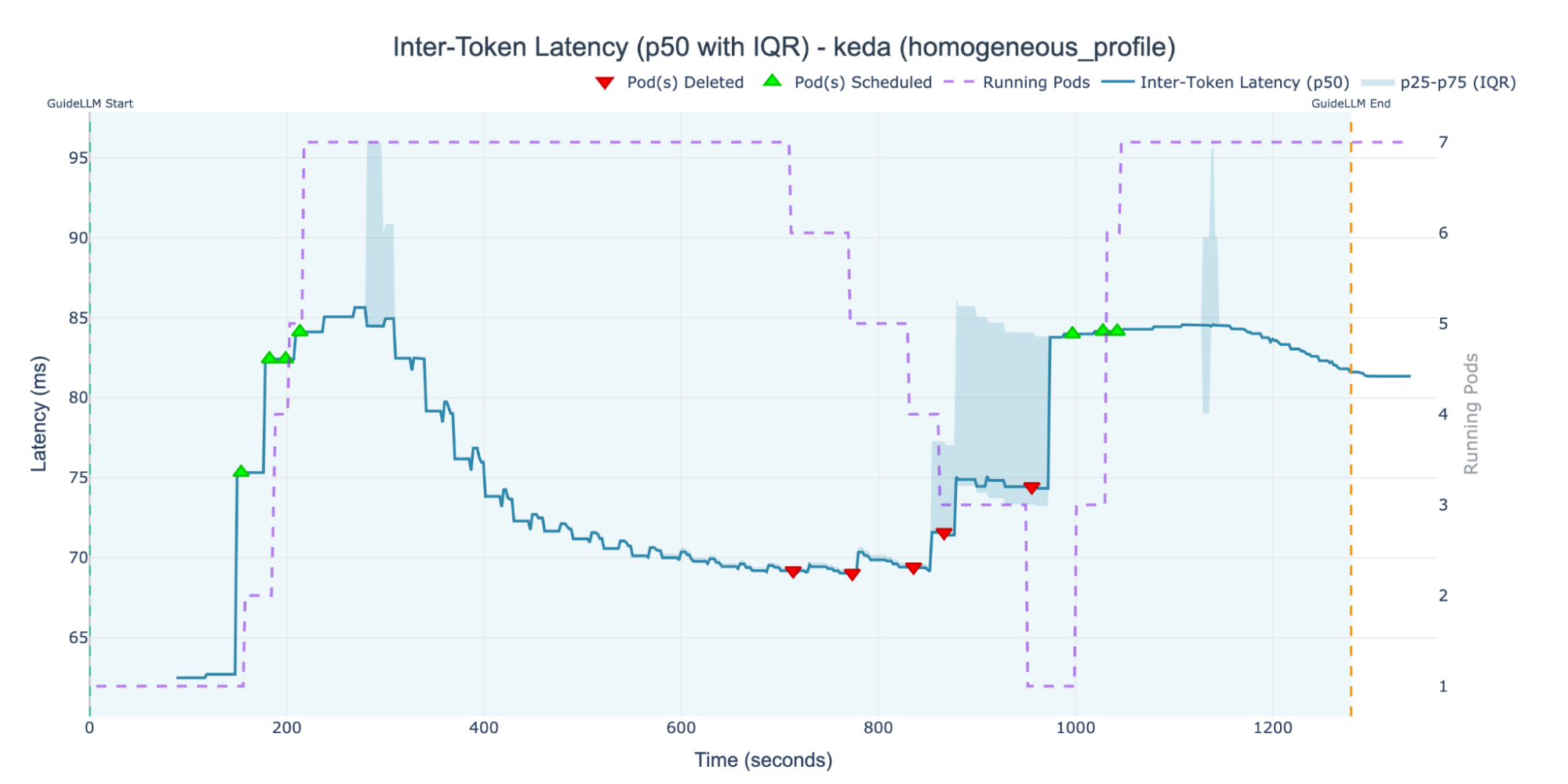 Inter-Token Latency (ITL) for the keda autoscaler experiment. Median latency (p50) is highest around 85 milliseconds, correlating with the peak of 7 running pods, before settling around 82 milliseconds toward the end of the test.