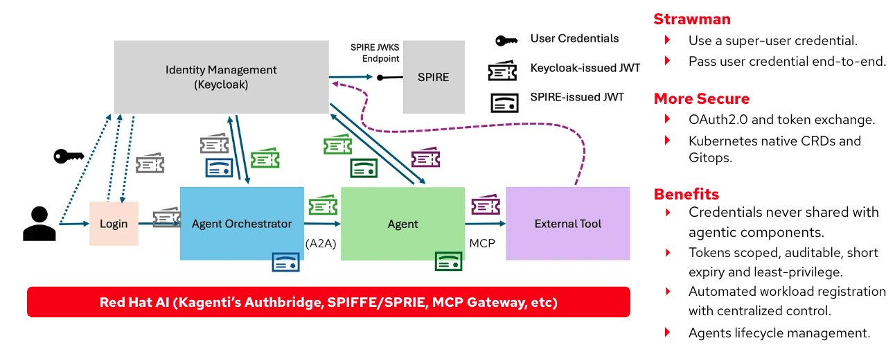 Workflow showing Keycloak and SPIRE issuing JWTs to agents, providing secure tool access with auditable workload identities.