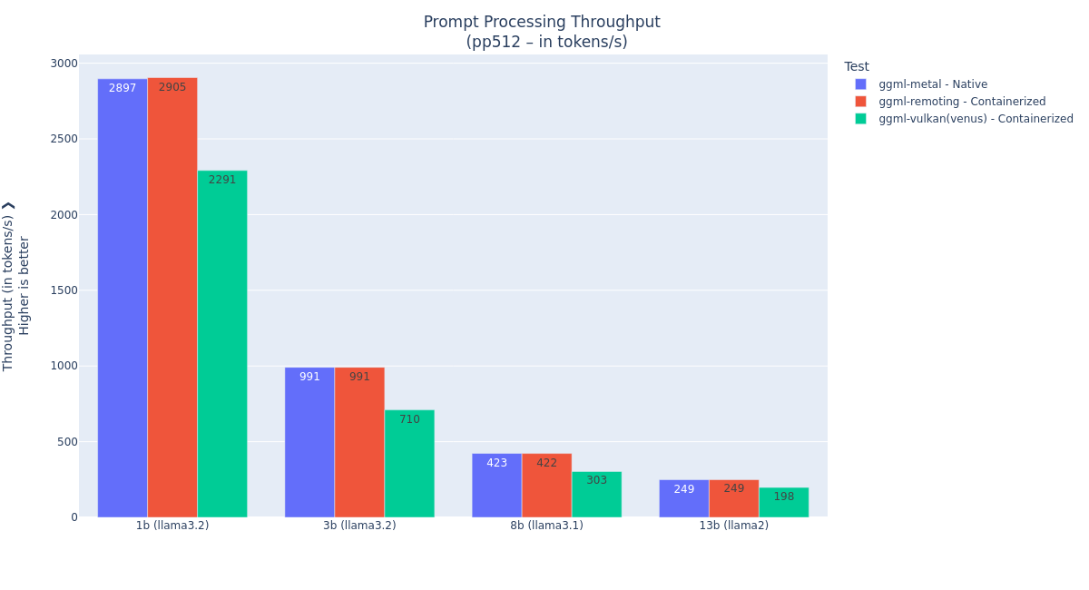 Prompt processing performance with Llama model sizes.