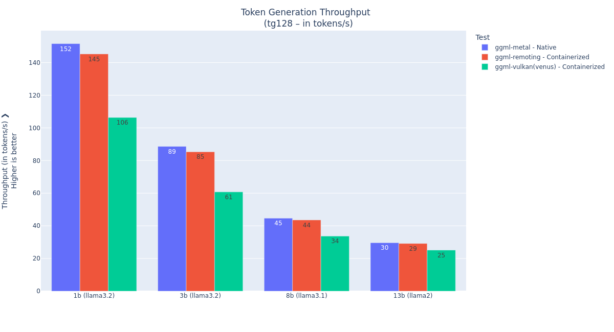 Token generation performance with various model families.