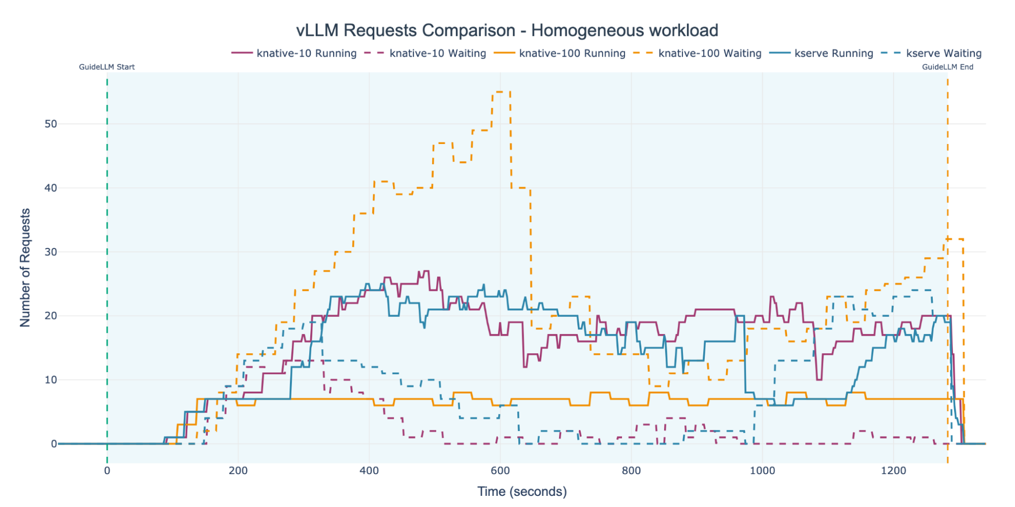 Comparison of running and waiting vLLM requests over time for knative-10, knative-100, and kserve under a homogeneous workload. The knative-100 configuration exhibits the highest number of waiting requests, peaking above 50 requests around 600 seconds.