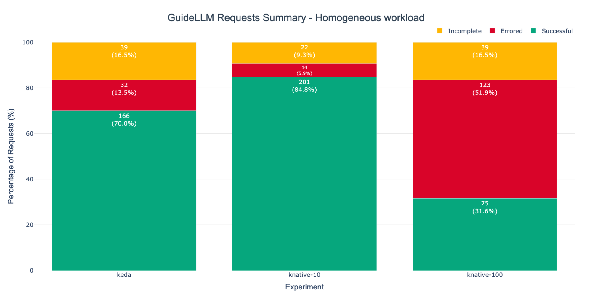 Stacked bar chart comparing the success, error, and incomplete rates for vLLM requests under a homogeneous workload for keda, knative-10, and knative-100 configurations. knative-10 has the highest success rate at 84.8%, while knative-100 has the highest error rate at 51.9%.