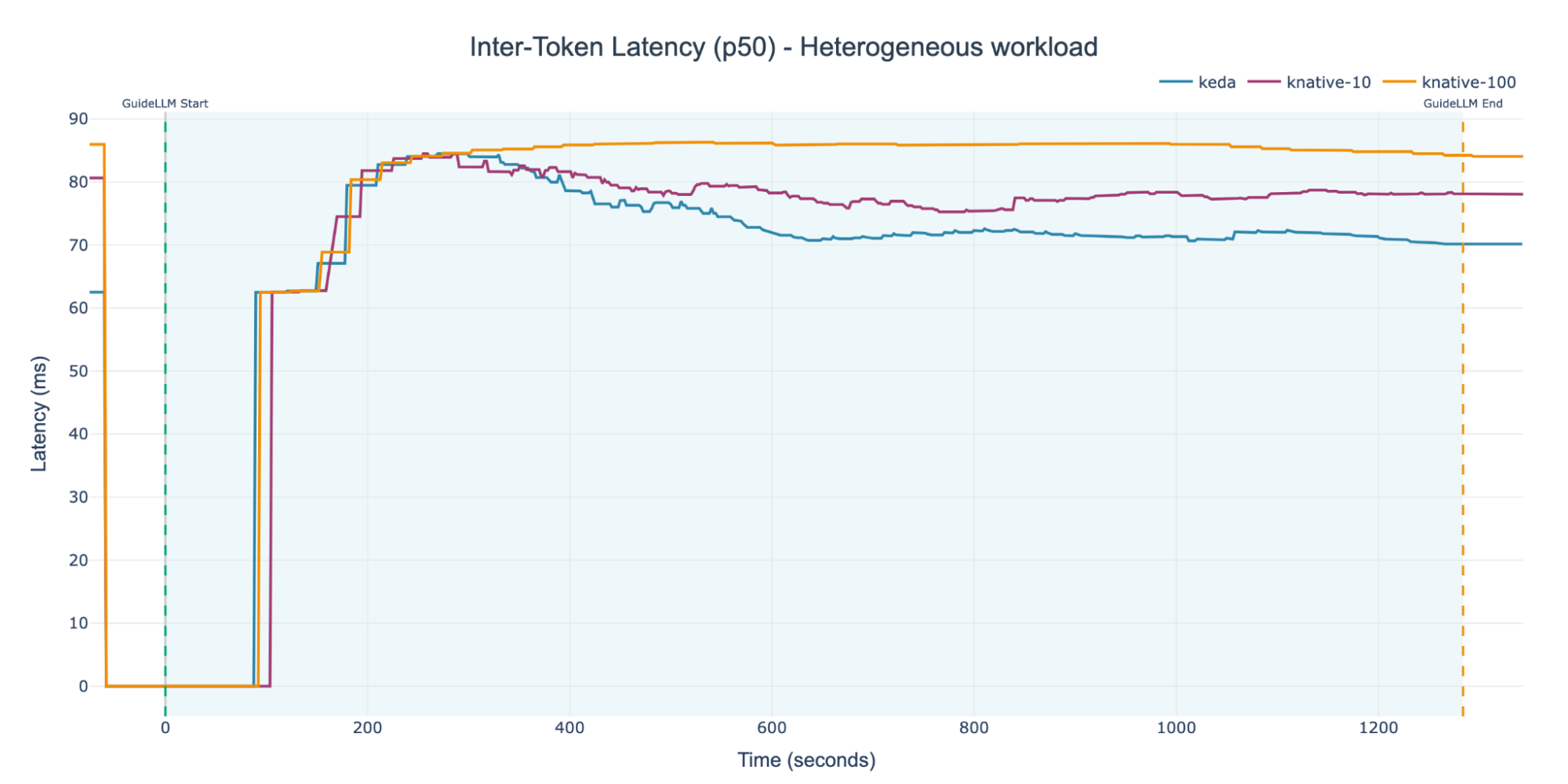 Median Inter-Token Latency (ITL) for keda, knative-10, and knative-100 over 1,250 seconds under a heterogeneous workload. The knative-100 configuration demonstrates the highest latency, settling around 85 milliseconds.