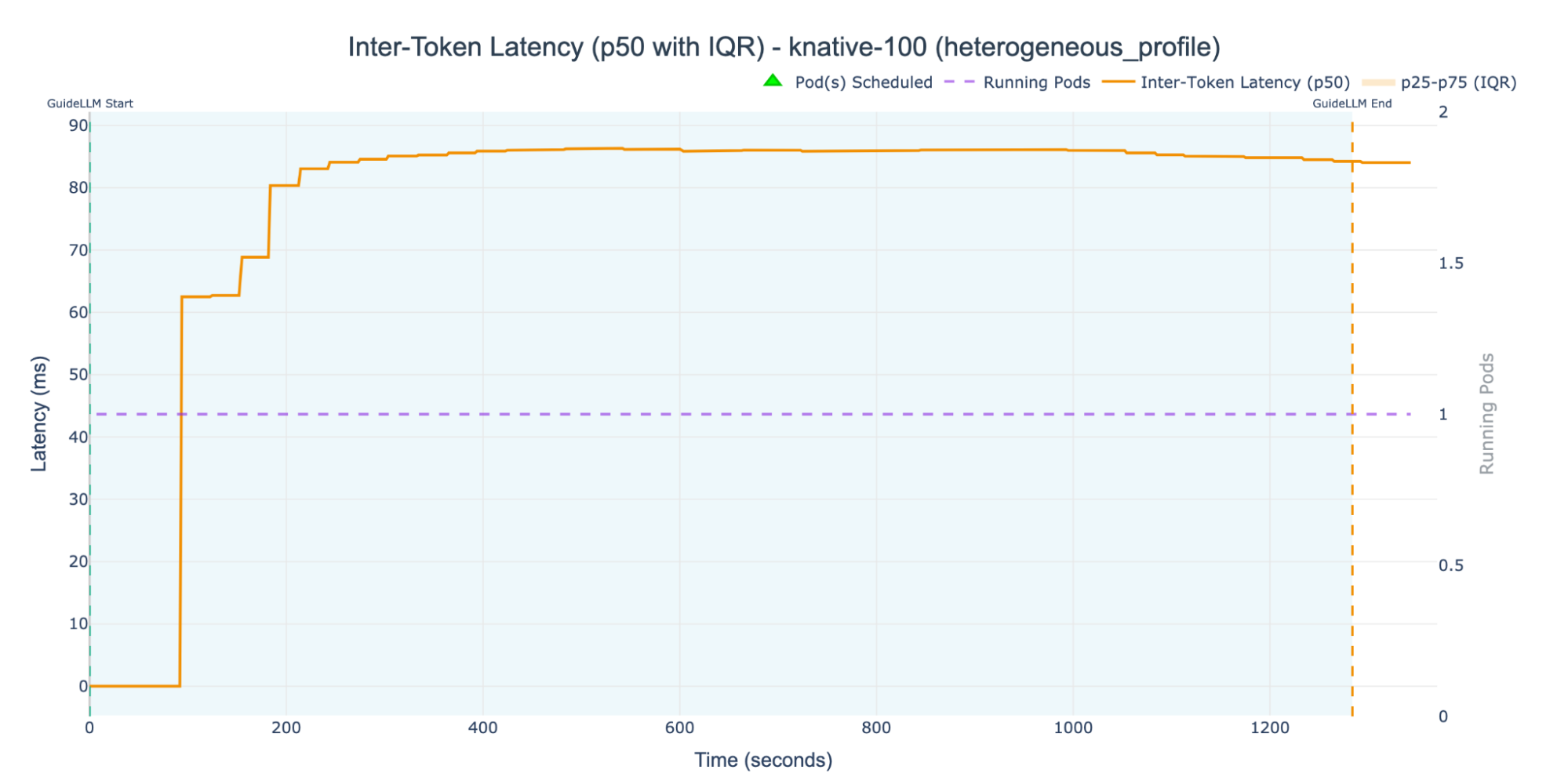 Inter-Token Latency (ITL) for the knative-100 configuration under a heterogeneous workload. The median latency (p50) quickly rises and then stabilizes around 86 milliseconds, maintained by a fixed count of 1 running pod throughout the test.