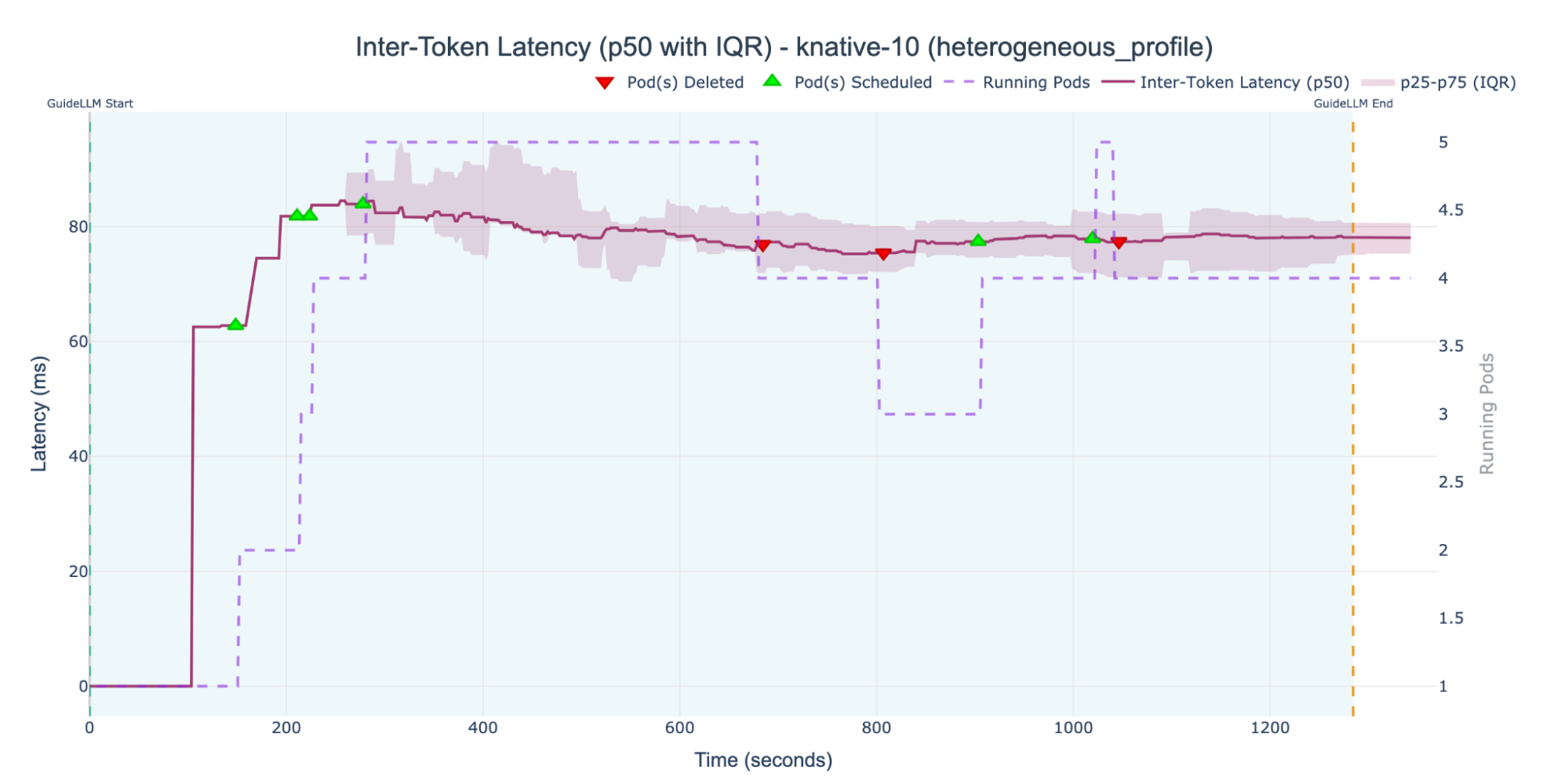Inter-Token Latency (ITL) for the knative-10 configuration under a heterogeneous workload. The system successfully autoscales, with running pods peaking at 5, keeping the median latency (p50) stable, mostly below 80 milliseconds.