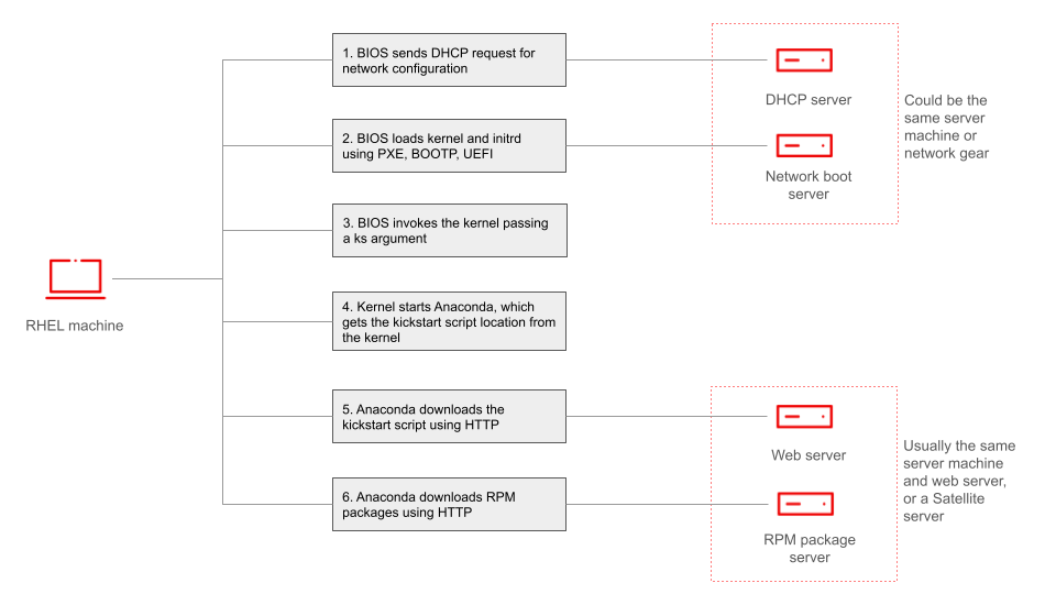 Process for network-based automatic installation with network boot.