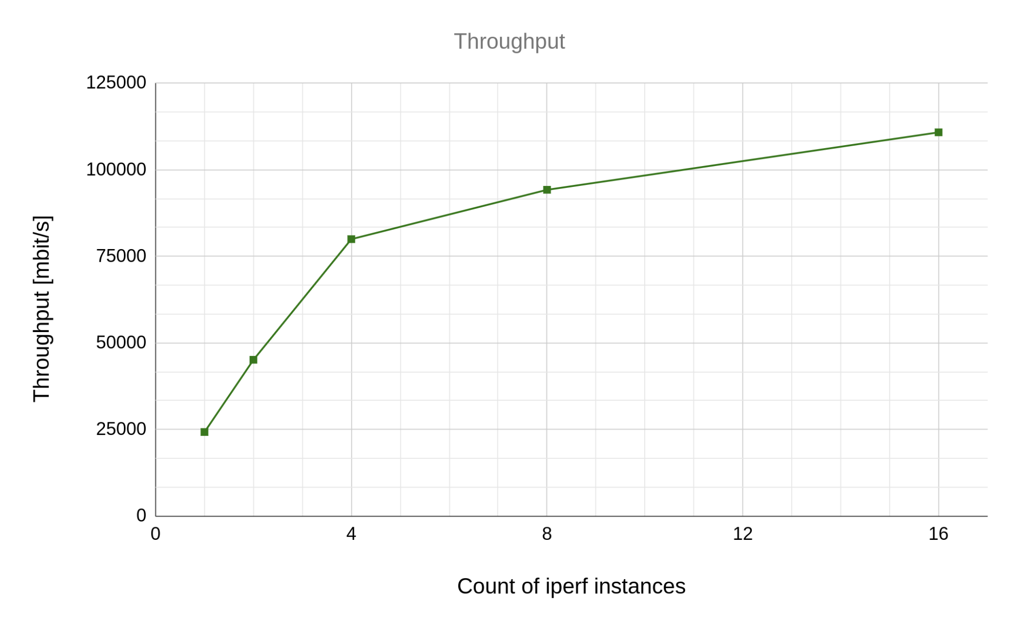 Horizontal scalability: Throughput vs. number of instances. Higher numbers are better.