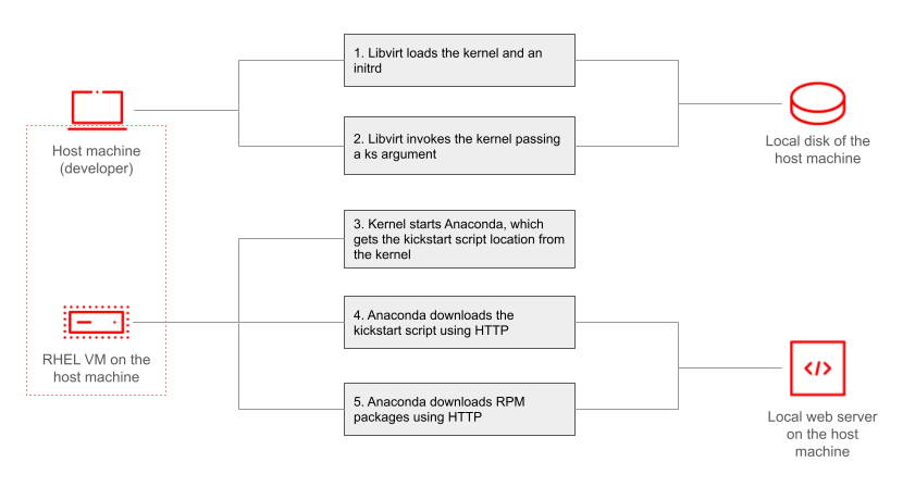 Process for network-based automatic installation with direct kernel loading