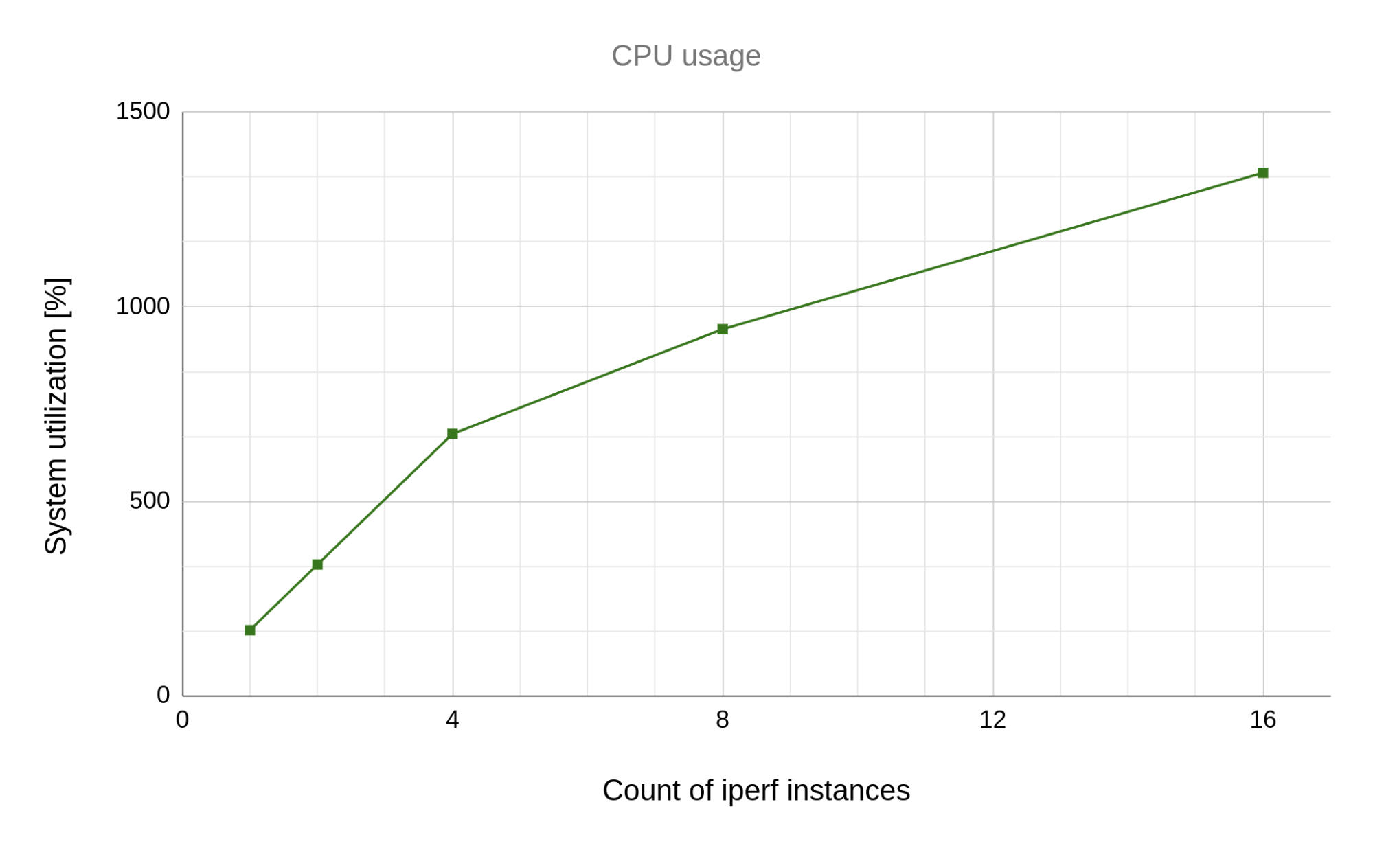 Horizontal scalability: System utilization vs. number of instances. In an ideal world this should increase linearly, where utilization is always and only a function of the number of running instances.